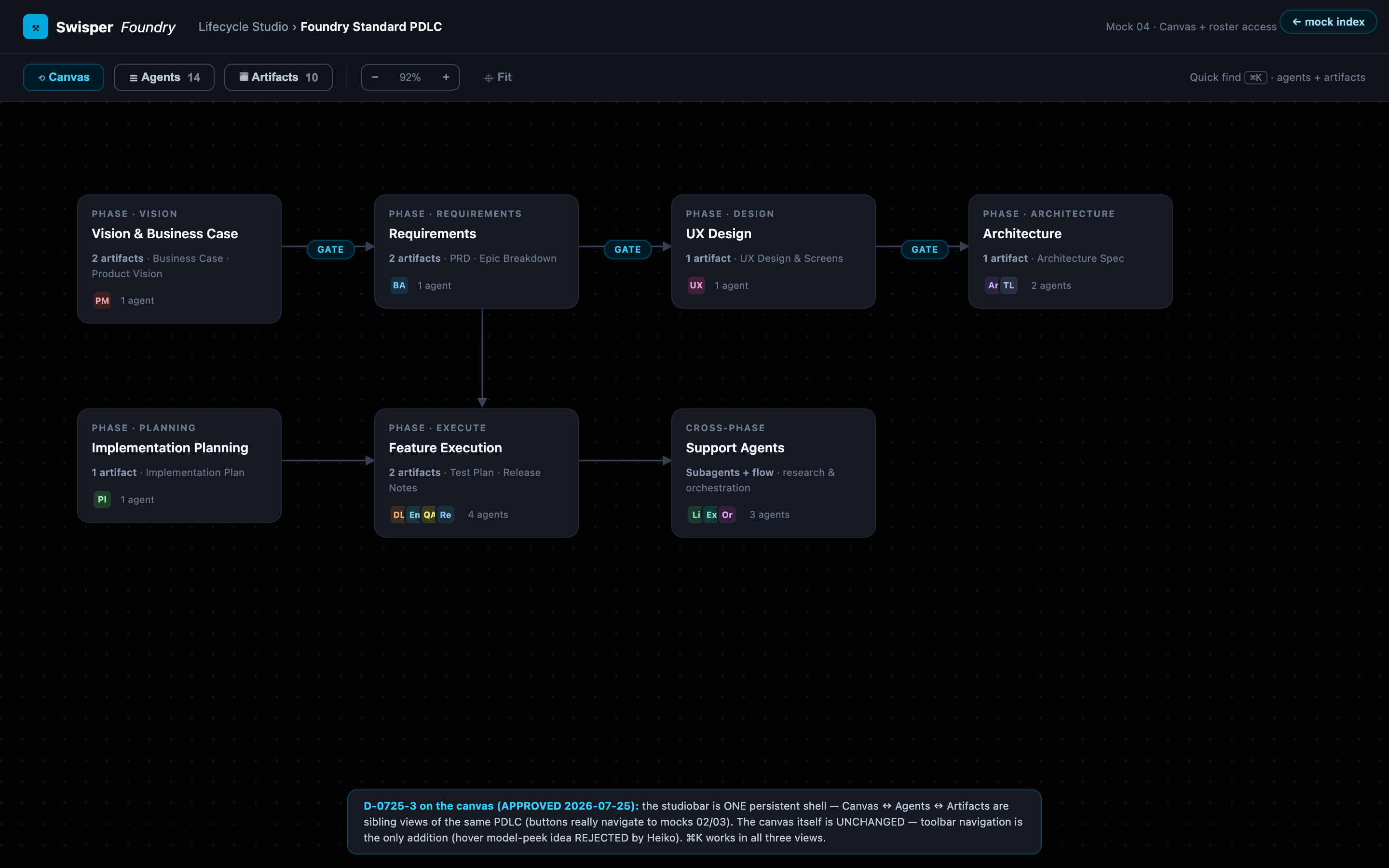 The lifecycle canvas with the studio-bar roster open, showing who produces the selected phase