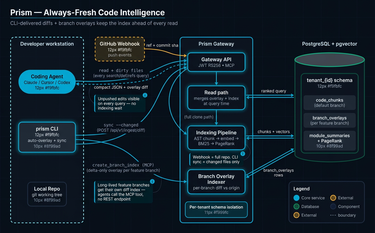 Prism architecture — CLI for coding agents, MCP for everything else, one shared index