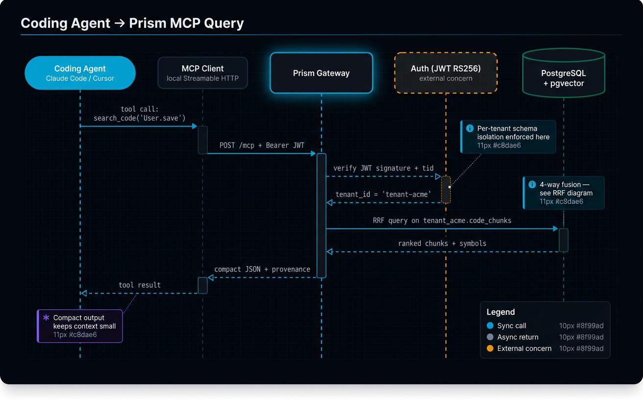 Coding agent → prism CLI → gateway → hybrid search