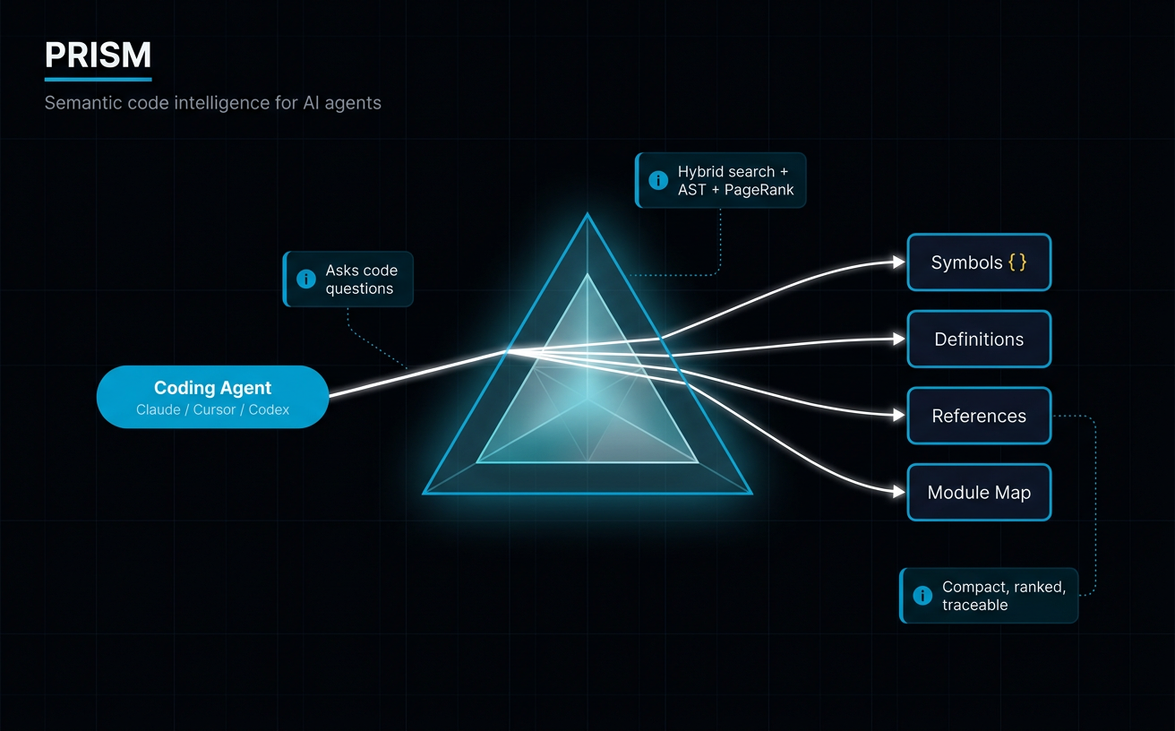 Prism — code intelligence for AI agents and the humans alongside them
